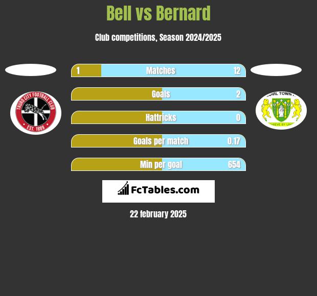 Bell vs Bernard h2h player stats