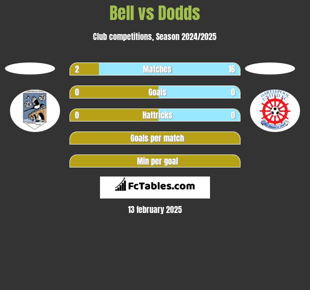 Bell vs Dodds h2h player stats