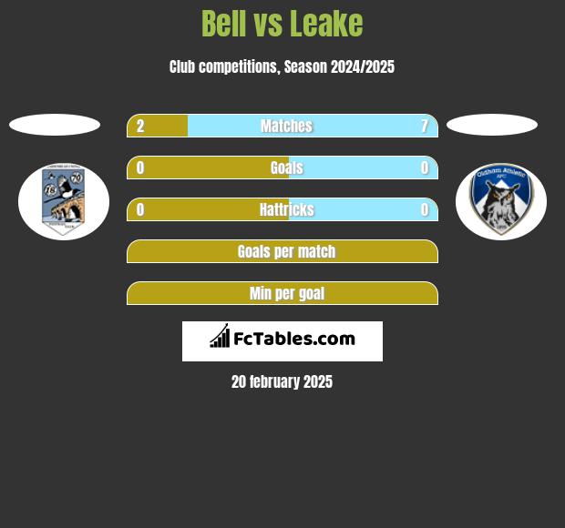 Bell vs Leake h2h player stats