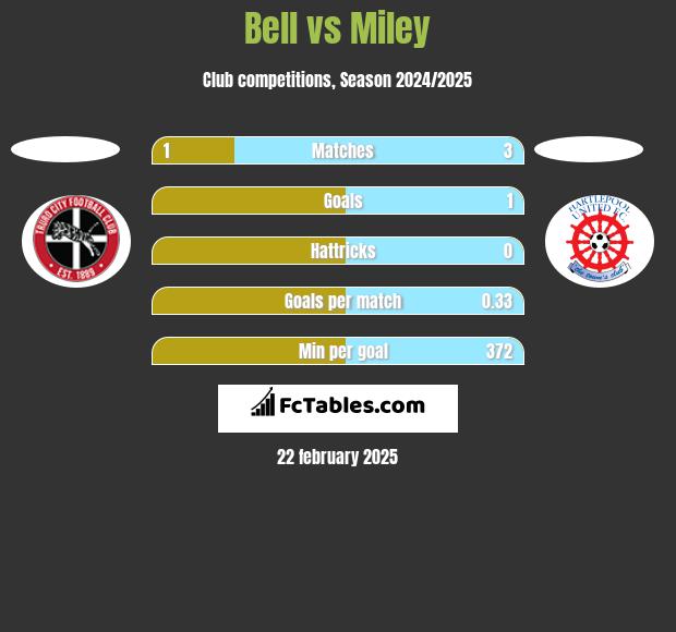 Bell vs Miley h2h player stats