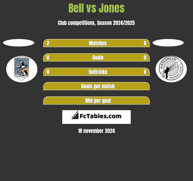 Bell vs Jones h2h player stats