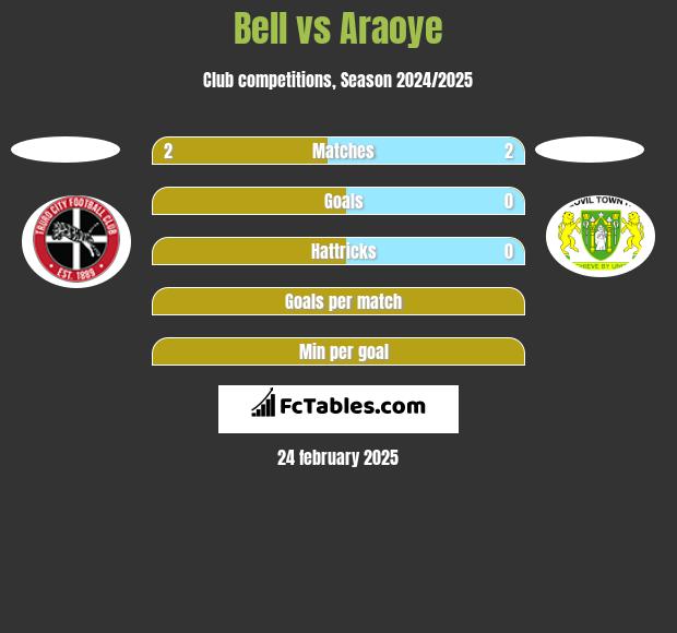 Bell vs Araoye h2h player stats