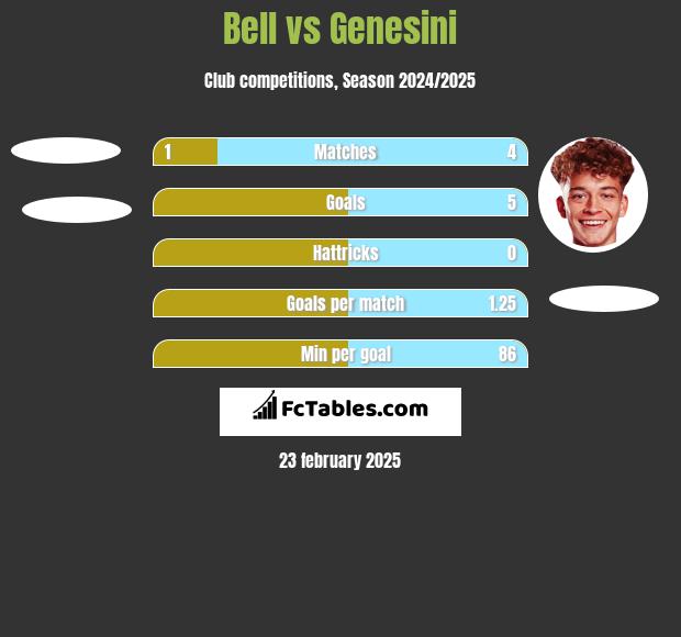 Bell vs Genesini h2h player stats