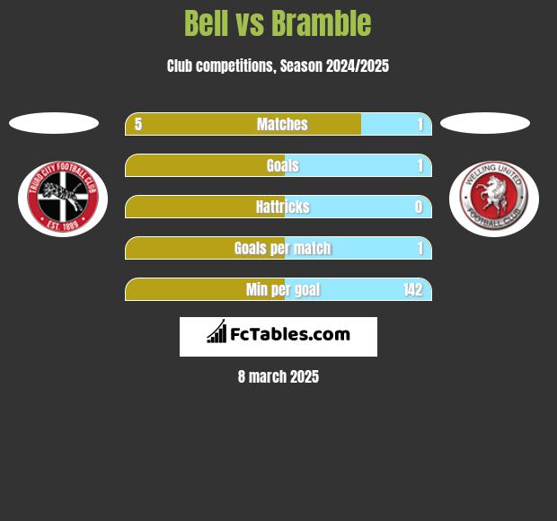 Bell vs Bramble h2h player stats