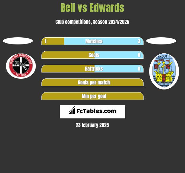 Bell vs Edwards h2h player stats