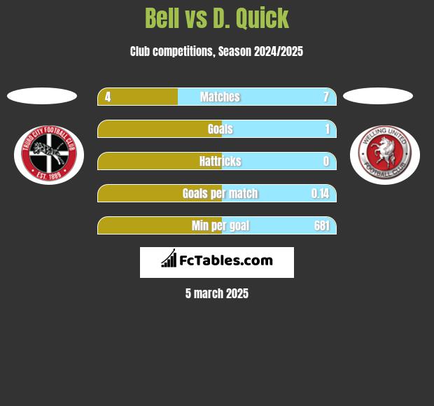 Bell vs D. Quick h2h player stats