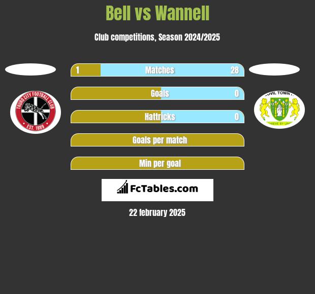 Bell vs Wannell h2h player stats