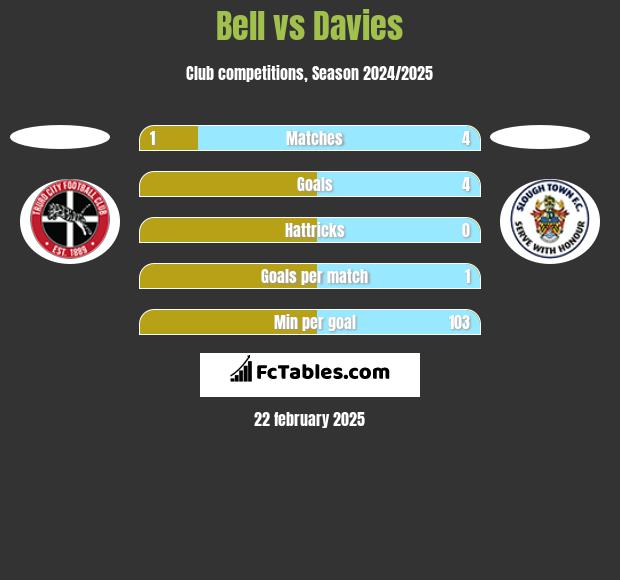 Bell vs Davies h2h player stats