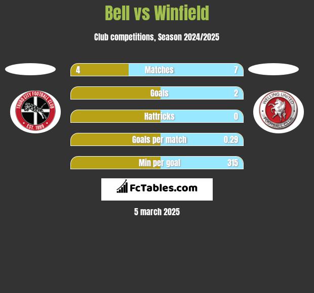 Bell vs Winfield h2h player stats