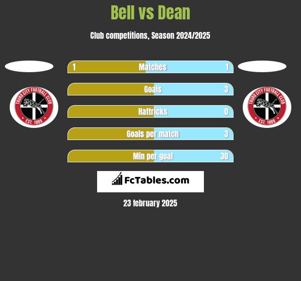 Bell vs Dean h2h player stats