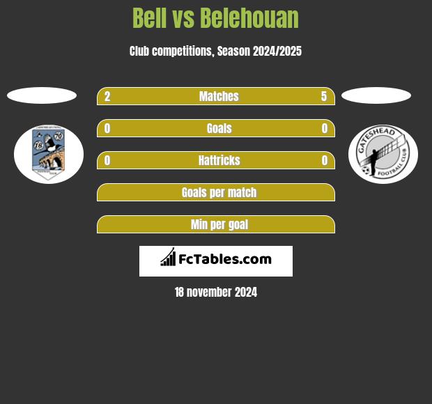 Bell vs Belehouan h2h player stats