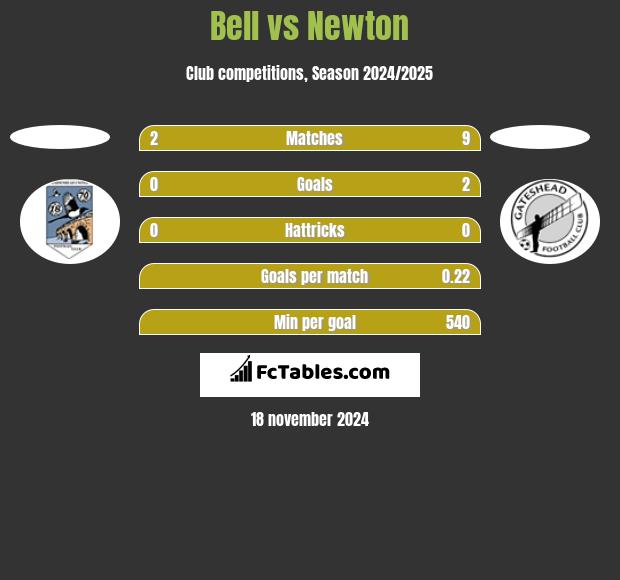 Bell vs Newton h2h player stats