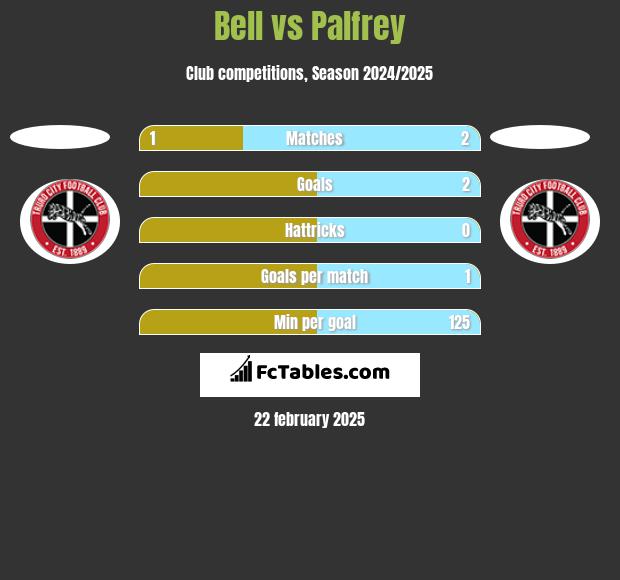 Bell vs Palfrey h2h player stats