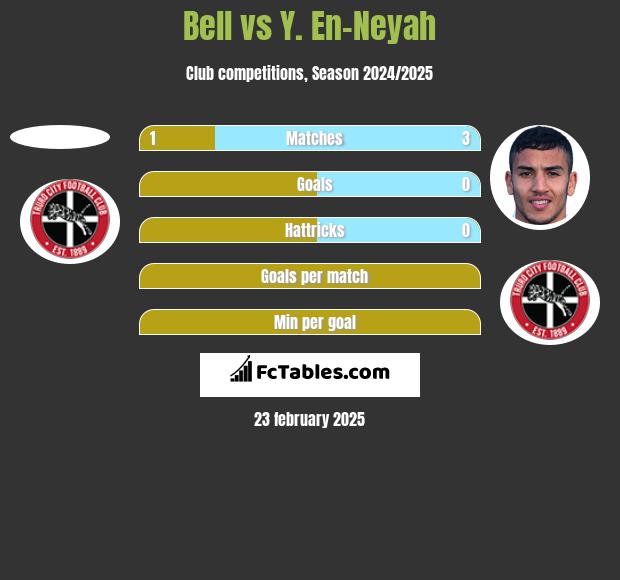 Bell vs Y. En-Neyah h2h player stats