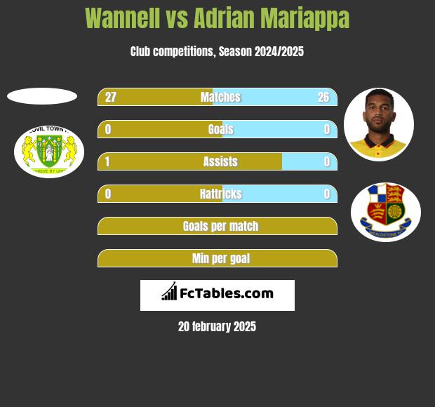 Wannell vs Adrian Mariappa h2h player stats