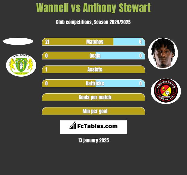 Wannell vs Anthony Stewart h2h player stats