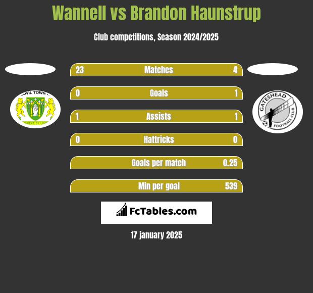 Wannell vs Brandon Haunstrup h2h player stats