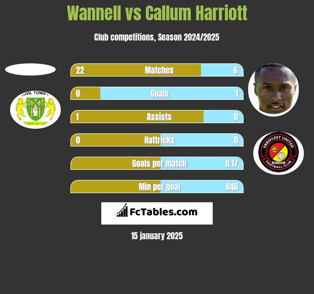 Wannell vs Callum Harriott h2h player stats