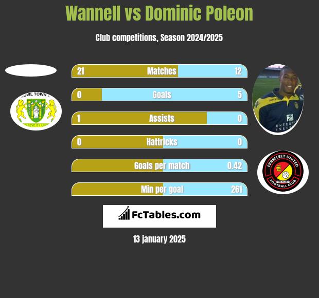 Wannell vs Dominic Poleon h2h player stats