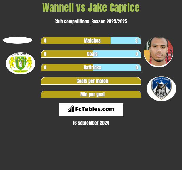 Wannell vs Jake Caprice h2h player stats