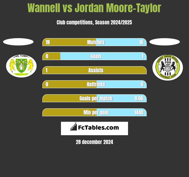 Wannell vs Jordan Moore-Taylor h2h player stats