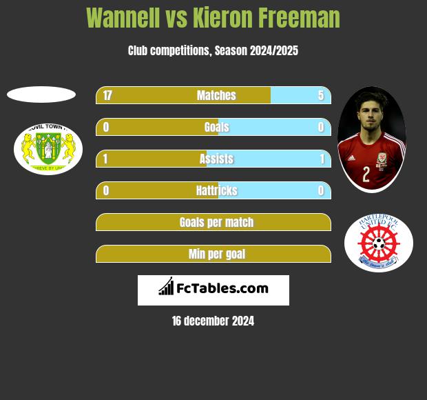 Wannell vs Kieron Freeman h2h player stats