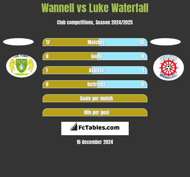 Wannell vs Luke Waterfall h2h player stats