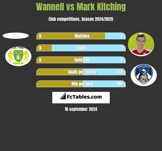 Wannell vs Mark Kitching h2h player stats