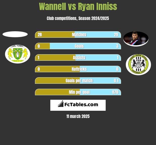 Wannell vs Ryan Inniss h2h player stats