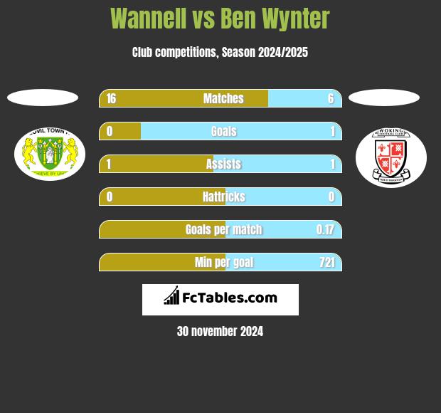 Wannell vs Ben Wynter h2h player stats