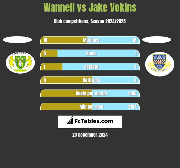 Wannell vs Jake Vokins h2h player stats