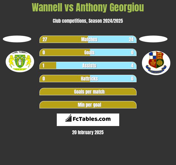 Wannell vs Anthony Georgiou h2h player stats