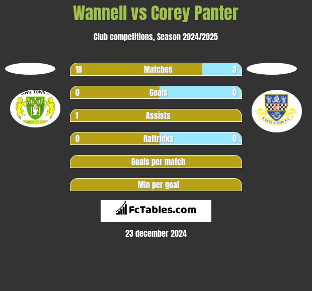 Wannell vs Corey Panter h2h player stats