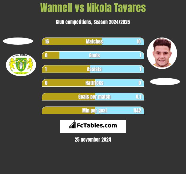 Wannell vs Nikola Tavares h2h player stats