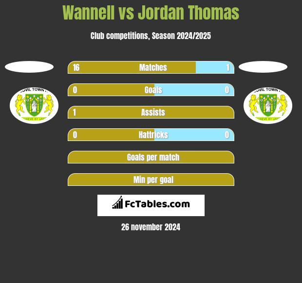 Wannell vs Jordan Thomas h2h player stats