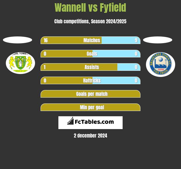 Wannell vs Fyfield h2h player stats