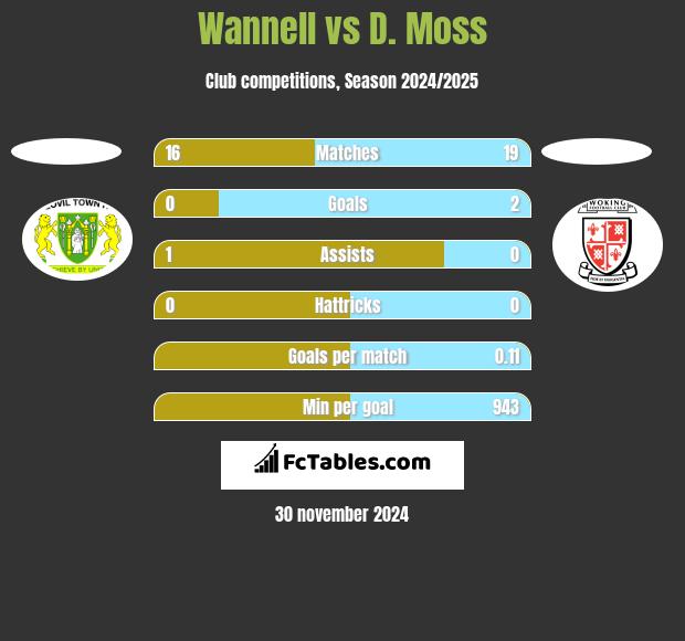 Wannell vs D. Moss h2h player stats