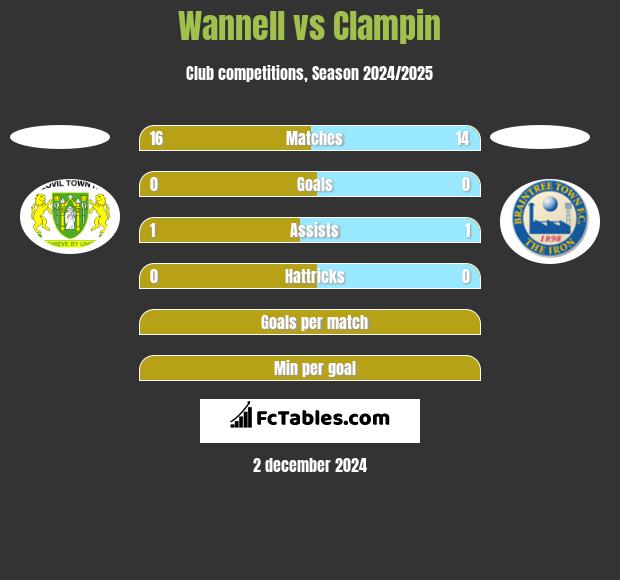 Wannell vs Clampin h2h player stats