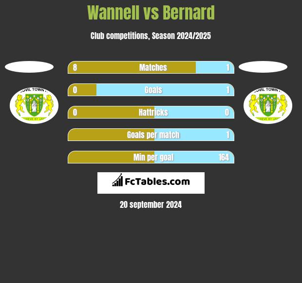 Wannell vs Bernard h2h player stats