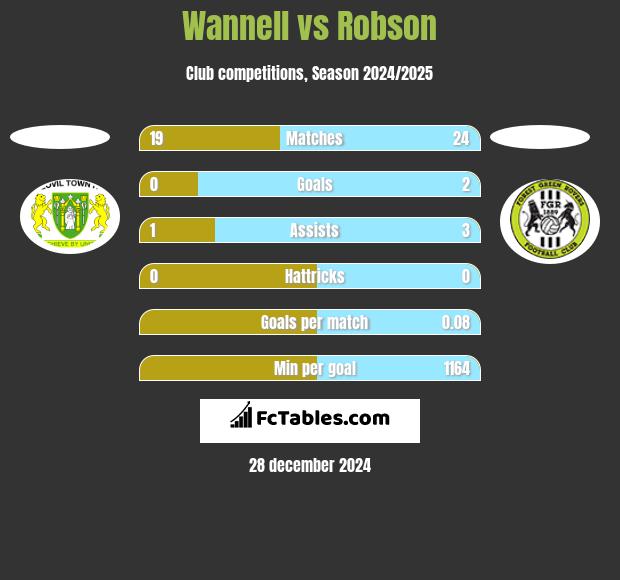 Wannell vs Robson h2h player stats