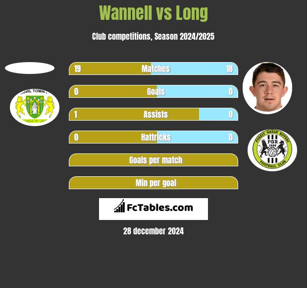 Wannell vs Long h2h player stats