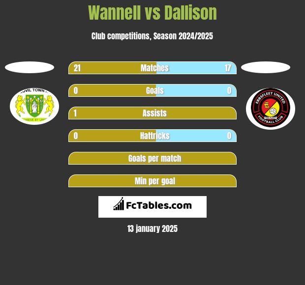 Wannell vs Dallison h2h player stats