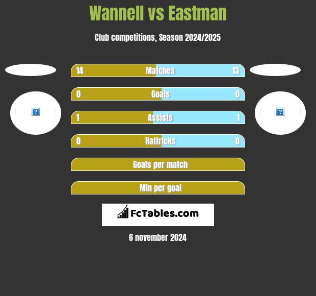 Wannell vs Eastman h2h player stats