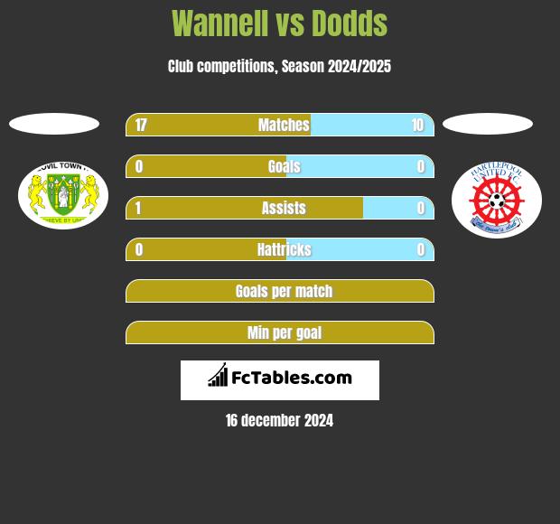 Wannell vs Dodds h2h player stats