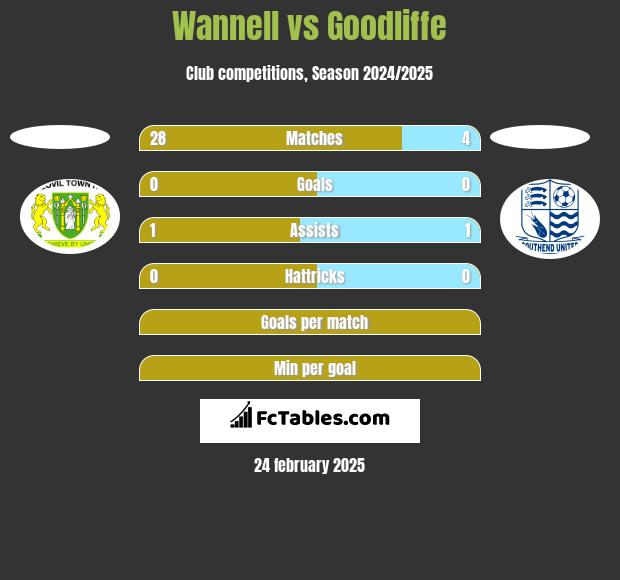 Wannell vs Goodliffe h2h player stats