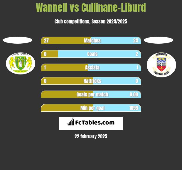 Wannell vs Cullinane-Liburd h2h player stats