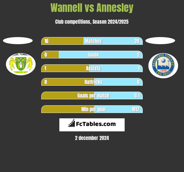 Wannell vs Annesley h2h player stats