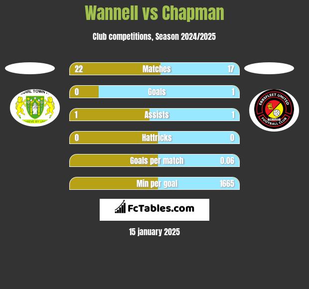 Wannell vs Chapman h2h player stats