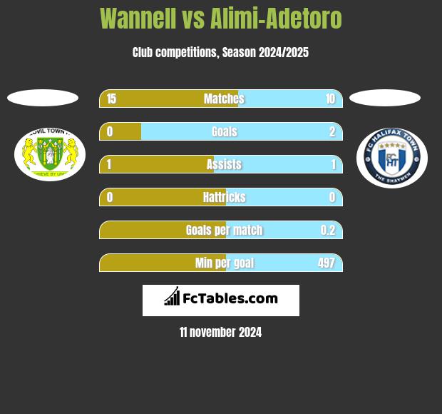 Wannell vs Alimi-Adetoro h2h player stats