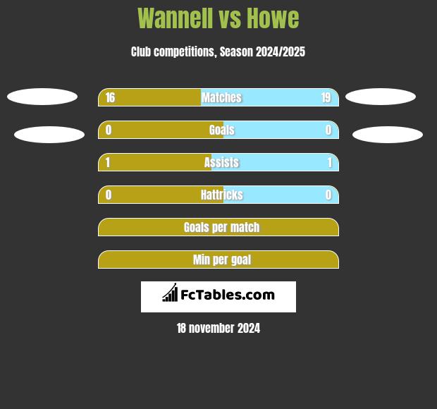 Wannell vs Howe h2h player stats